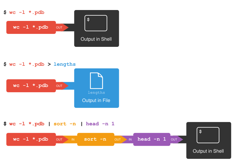 Redirects and Pipes