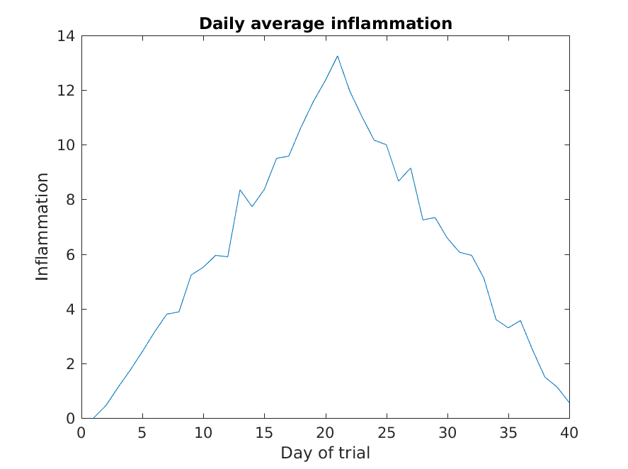 Average inflammation