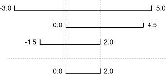 Overlapping Ranges