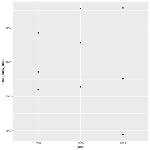 Scatter plot of mean body mass vs year, now showing the data points.