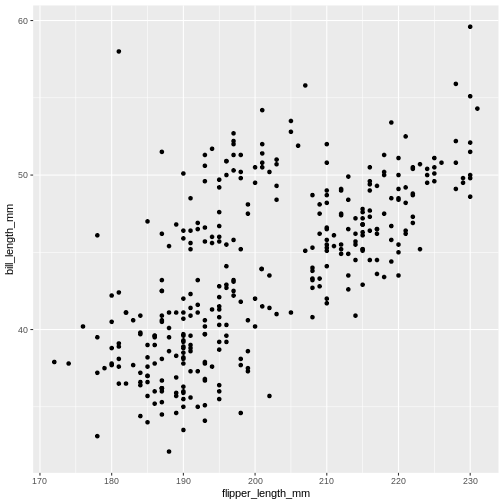 Scatter plot showing bill length (mm) versus flipper length (mm) for individual penguins, displaying each species as distinct points. All points are coloured on the plot are coloured black.