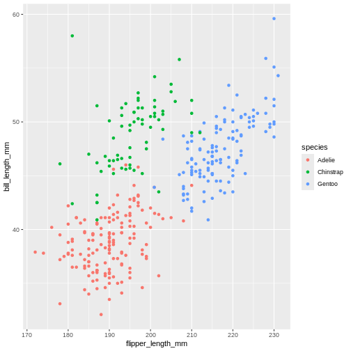 Scatter plot of body mass (g) vs flipper length (mm), with points color-coded by penguin species to show how body mass varies by species and flipper length, thus showing the value of 'aes' function