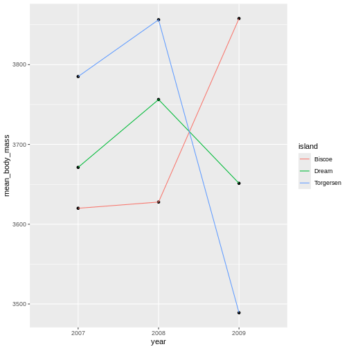 Scatter plot of mran body mass (g) over time, with lines connecting values for each year and species, demonstrating species-specific trends in body mass across years