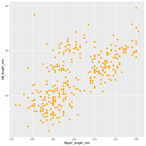 Scatter plot of average body mass (g) over time, showing enlarged orange data points for each year, connected by lines colored by species.