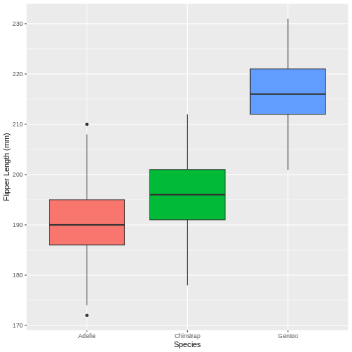 Boxplot comparing flipper length (mm) across penguin species, with labeled axes showing species on the x-axis and flipper length on the y-axis, and the legend hidden for a cleaner view.