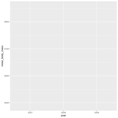 Plotting area with axes for a scatter plot of mean body mass vs year, with no data points visible.