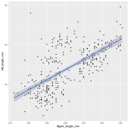 Scatter plot of flipperer length vs bill length with a blue trend line summarising the relationship between variables, and gray shaded area indicating 95% confidence intervals for that trend line.