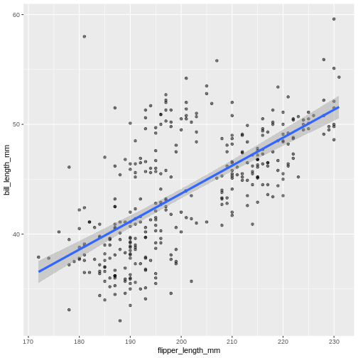 Scatter plot of flipper length vs bill length with a trend line summarising the relationship between variables. The trend line is slightly thicker than in the previous figure.