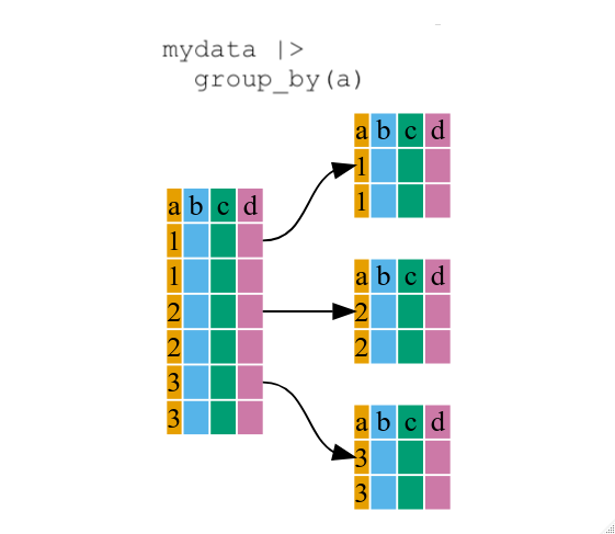 Diagram illustrating how the group by function oraganizes a data frame into groups