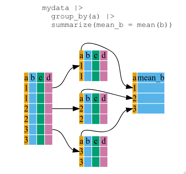 Diagram illustrating the use of group by and summarize together to create a new variable