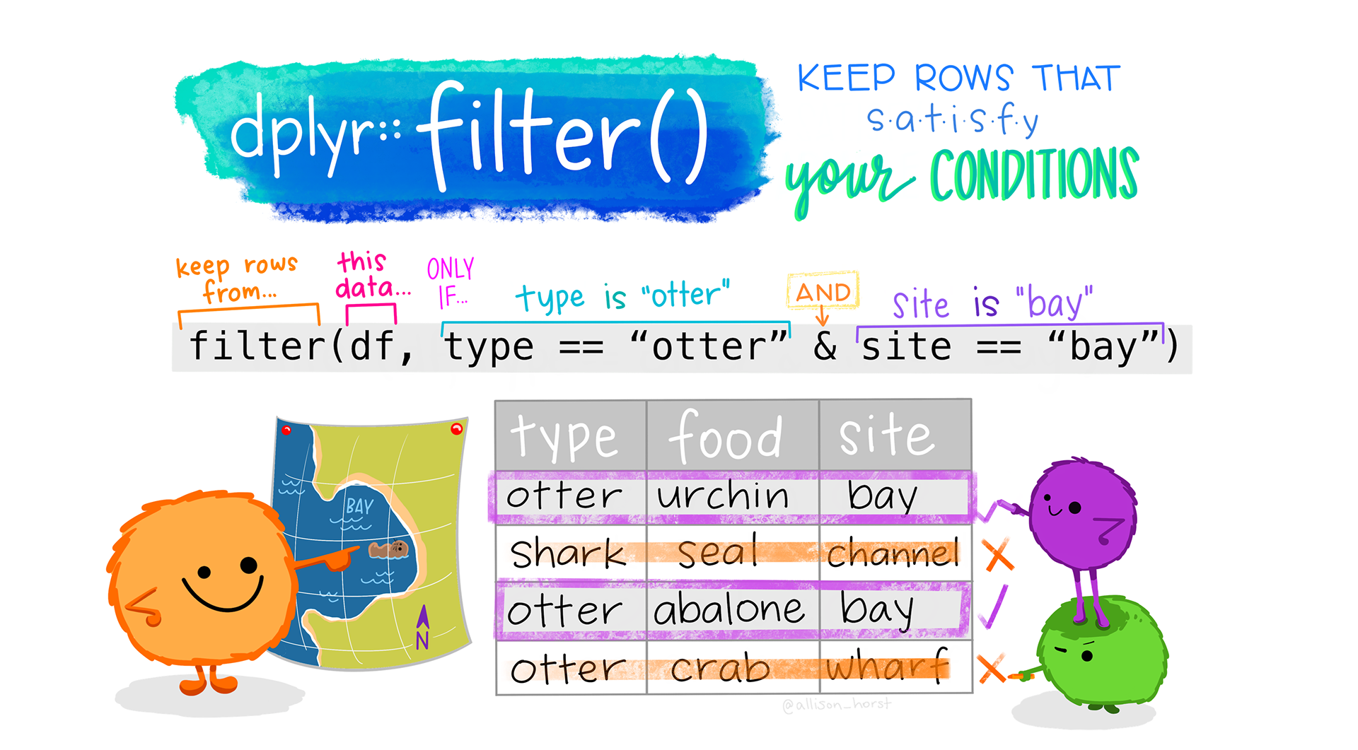 Cartoon showing three fuzzy monsters either selecting or crossing out rows of a data table. If the type of animal in the table is “otter” and the site is “bay”, a monster is drawing a purple rectangle around the row. If those conditions are not met, another monster is putting a line through the column indicating it will be excluded. Stylized text reads "dplyr::filter() - keep rows that satisfy your conditions."