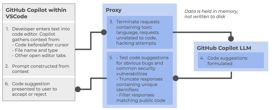 Lifecycle of a Copilot prompt