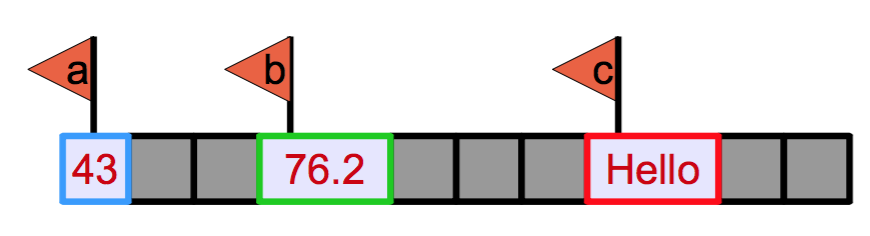 Schematic computer memory