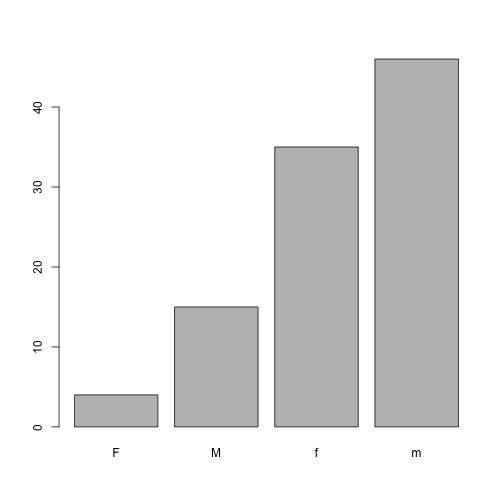 plot of chunk gender-counts