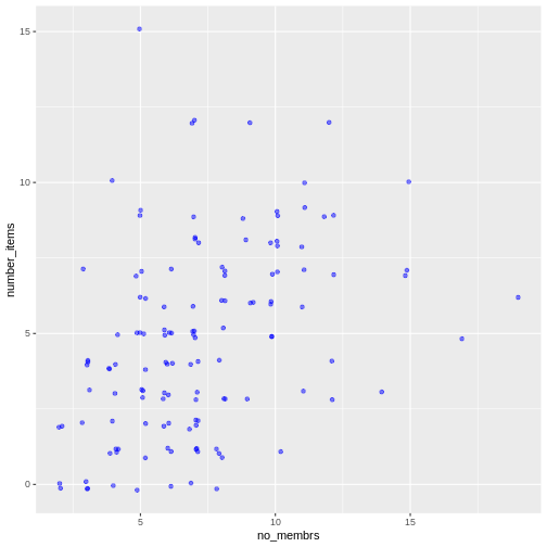 Scatter plot of number of items owned versus number of household members, showing points as blue.