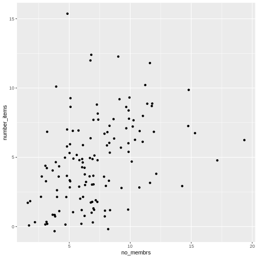 Scatter plot of number of items owned versus number of household members, showing jitter.