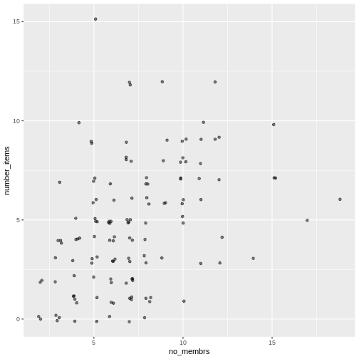 Scatter plot of number of items owned versus number of household members, with jitter and transparency.
