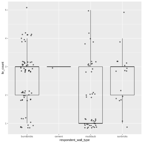 Box plot of number of livestock owned by wall type, with dot plot added as additional layer to show individual values.