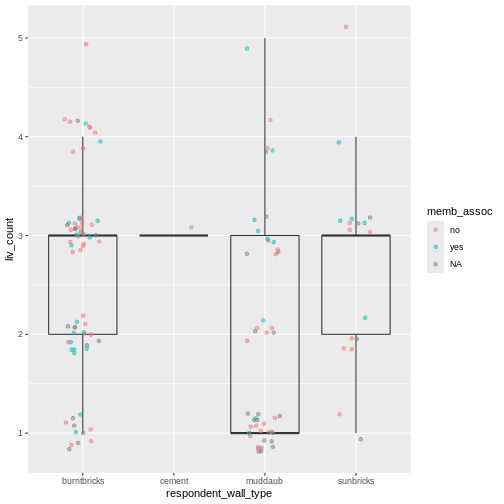 Previous plot with dots colored based on whether respondent was a member of an irrigation association.