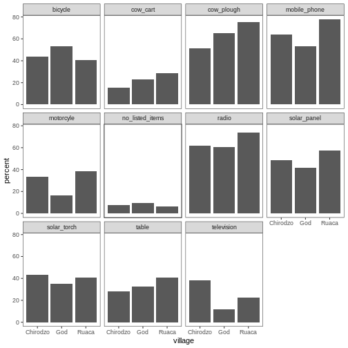 Multi-panel bar chart showing percent of respondents in each village and who owned each item, with no grids behid bars.